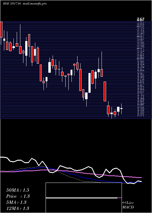  weekly chart Tricomfru