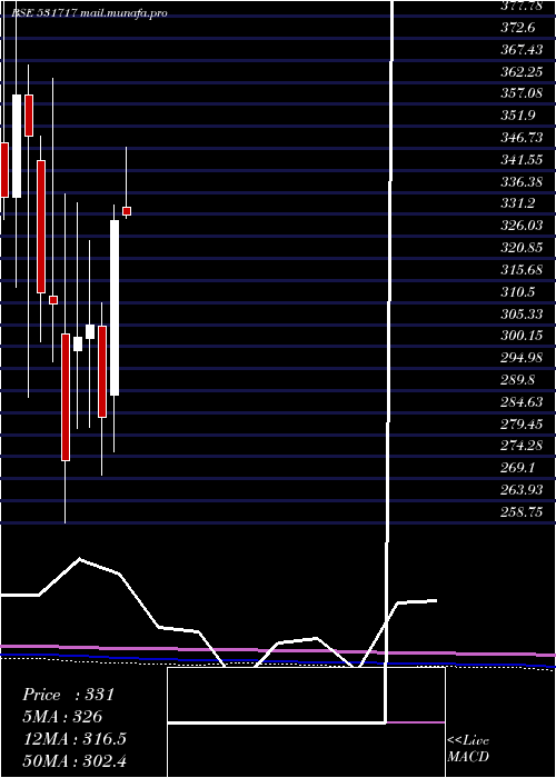  monthly chart Vidhiing