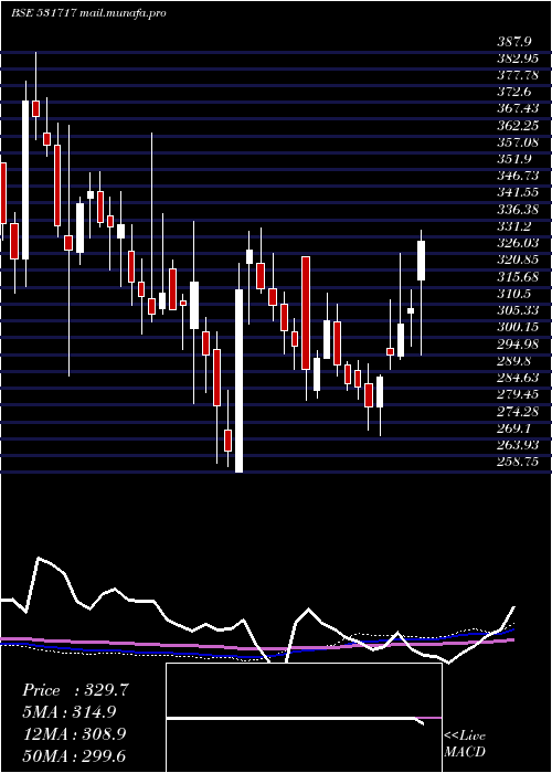  weekly chart Vidhiing