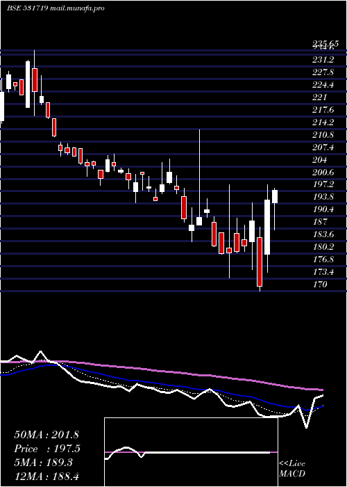  Daily chart BhagiraChem