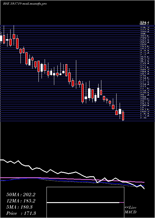  weekly chart BhagiraChem