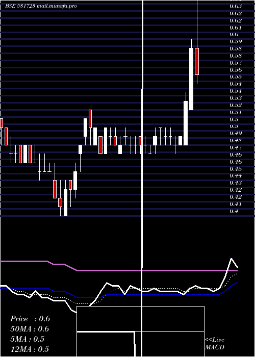 Daily chart StampedeCap