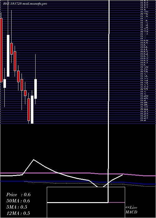 monthly chart StampedeCap