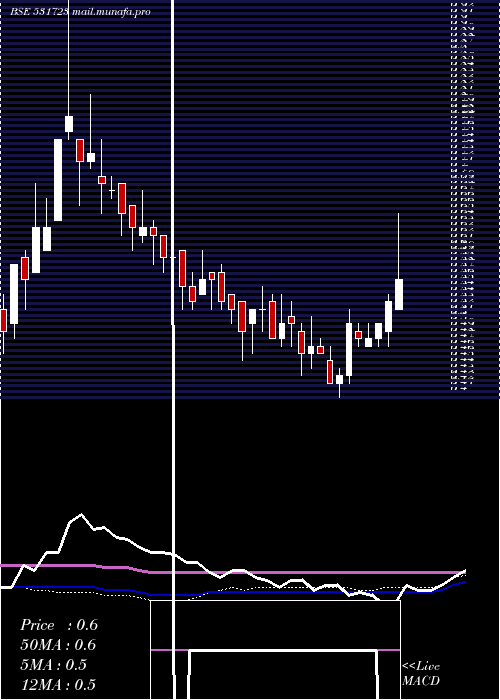  weekly chart StampedeCap