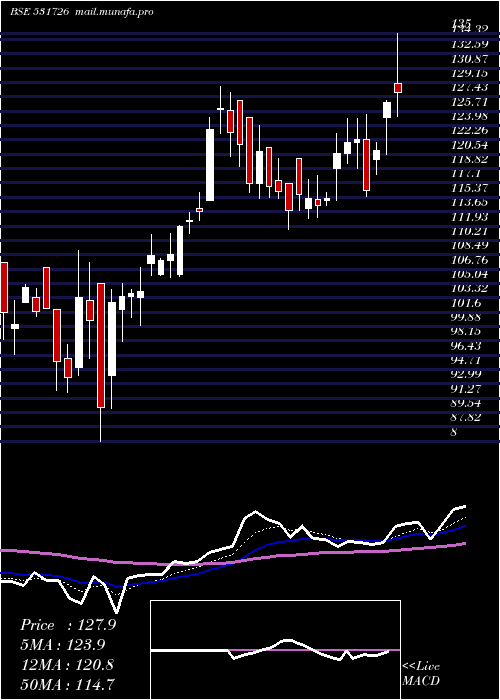  Daily chart PanchsheelO