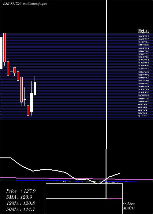  monthly chart PanchsheelO