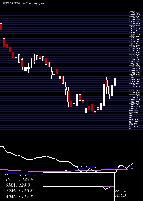 weekly chart PanchsheelO