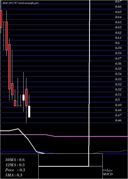  monthly chart Greencrest
