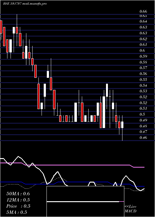  weekly chart Greencrest