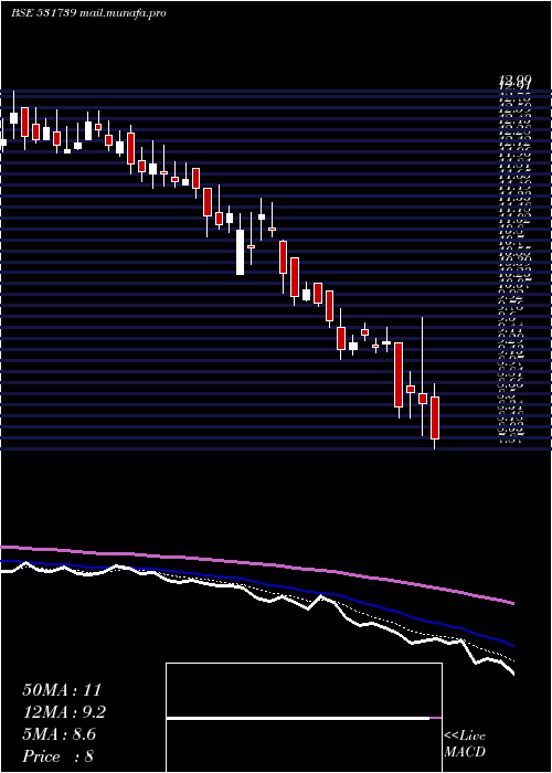  Daily chart GennexLab