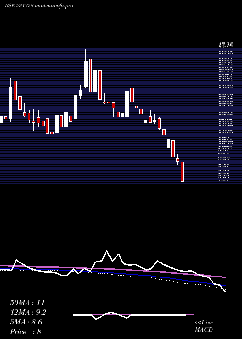  weekly chart GennexLab
