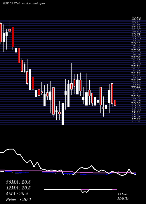  weekly chart PrajayEngs
