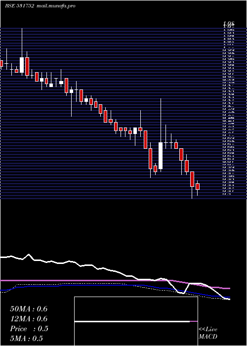  weekly chart SunTechno