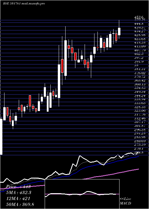  Daily chart Apollopipes
