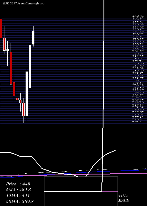  monthly chart Apollopipes