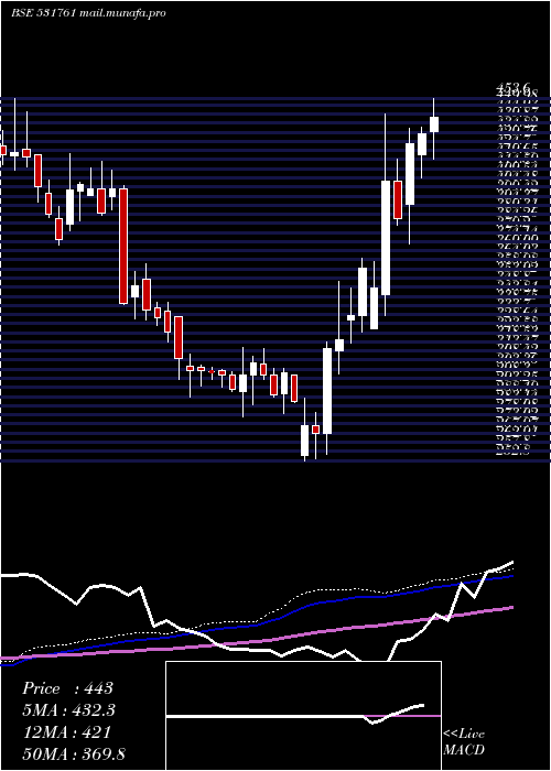  weekly chart Apollopipes