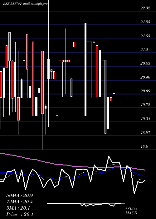  Daily chart UnjhaFormul