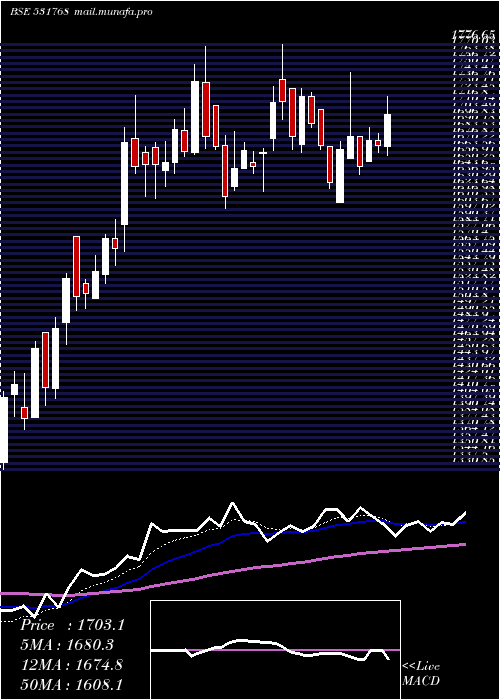  Daily chart PolyMedicur