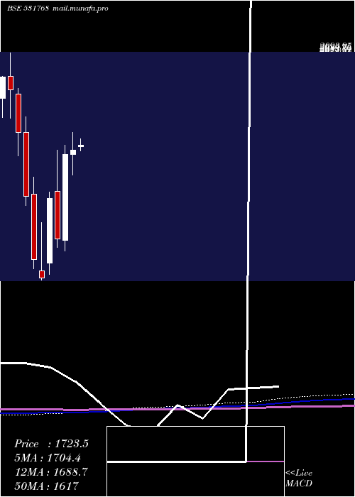  monthly chart PolyMedicur