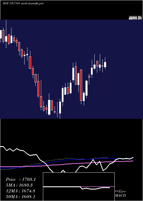  weekly chart PolyMedicur