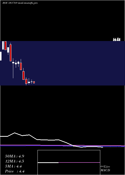  monthly chart PflInfotech