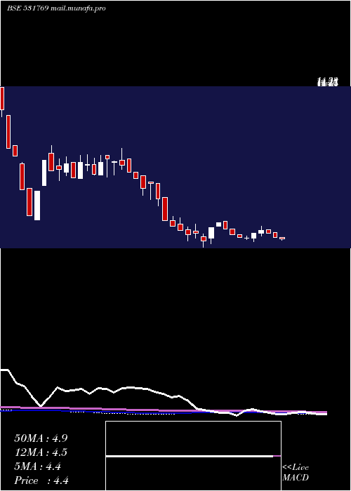  weekly chart PflInfotech