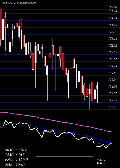  Daily chart TowaSokki