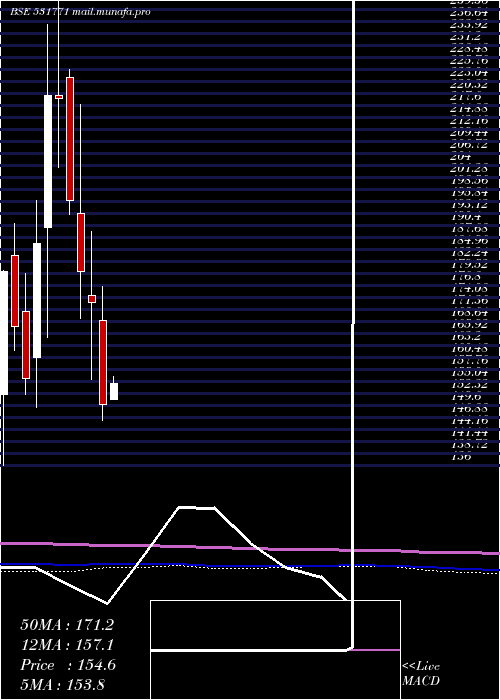  monthly chart TowaSokki