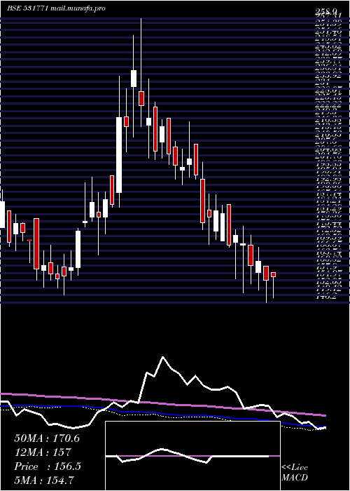  weekly chart TowaSokki