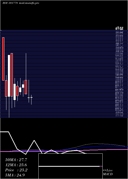  monthly chart Kachchhmin