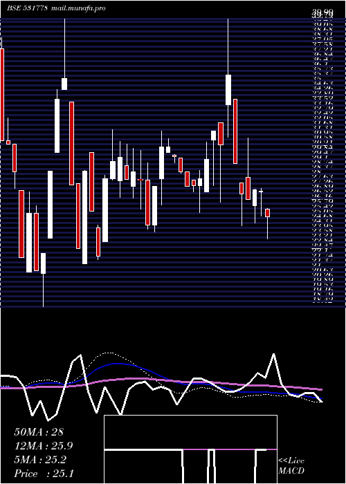  weekly chart Kachchhmin