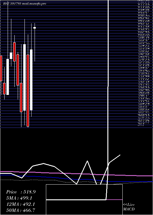 monthly chart AtulAuto