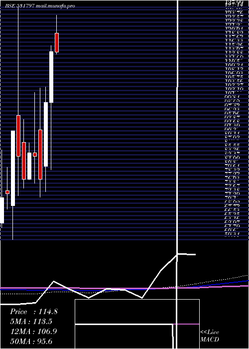  monthly chart Scanprojects