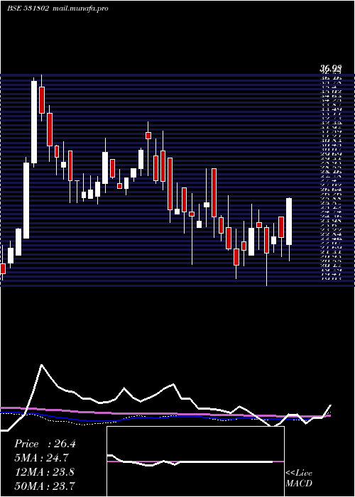  weekly chart PrernaInfr