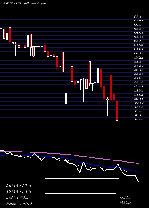  Daily chart MetalCoatin