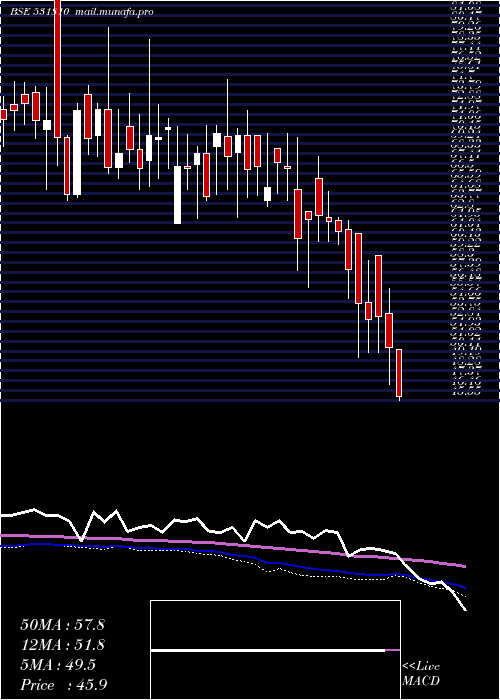  weekly chart MetalCoatin
