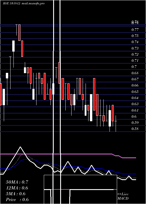 Daily chart SgnTelecoms