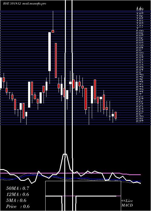 weekly chart SgnTelecoms