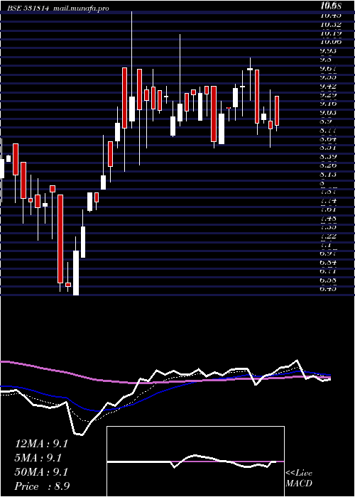  Daily chart TirupatiSar