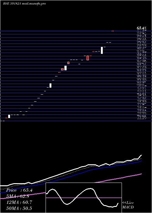 Daily chart MunothFin