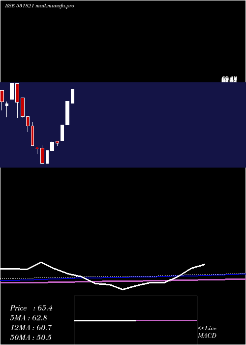  monthly chart MunothFin