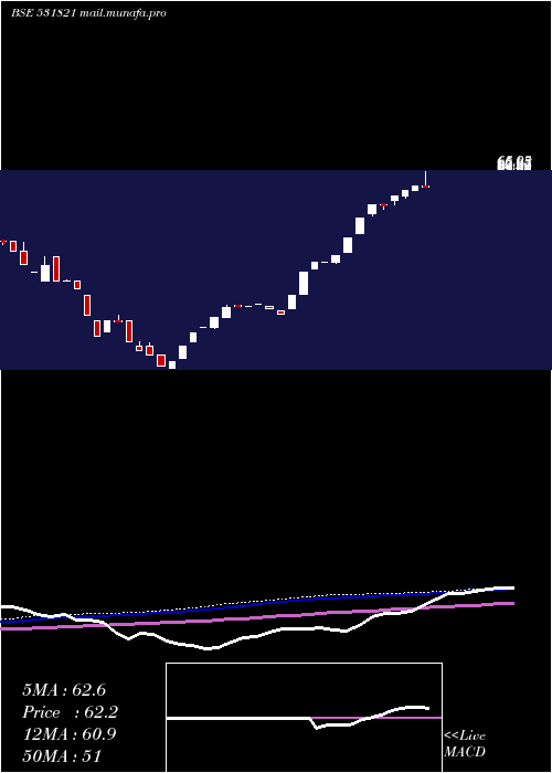 weekly chart MunothFin