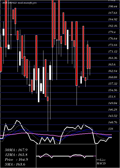 Daily chart Rodium