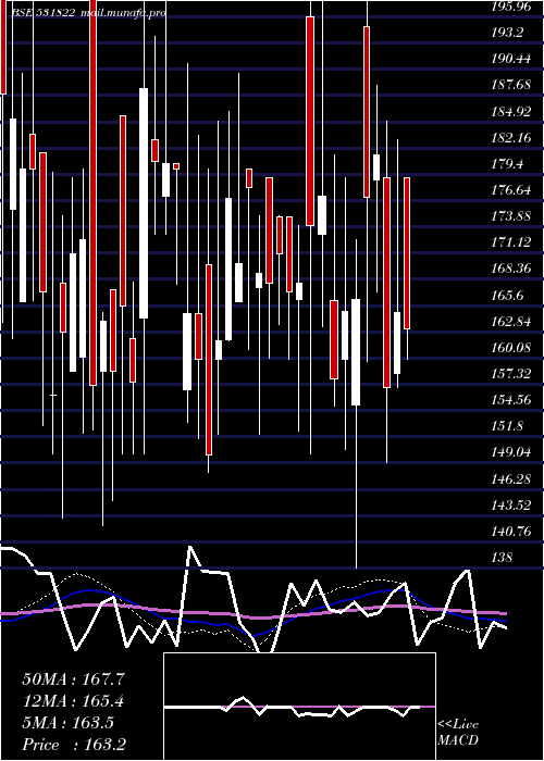  weekly chart Rodium