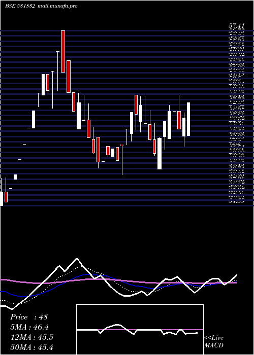  Daily chart NagarAgrite