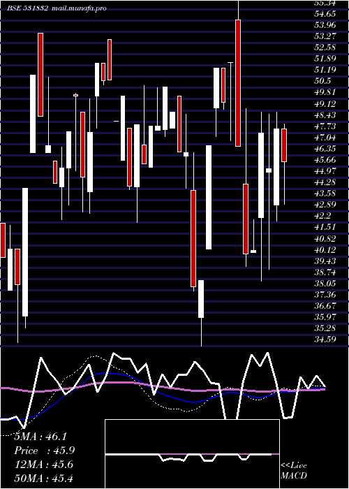  weekly chart NagarAgrite