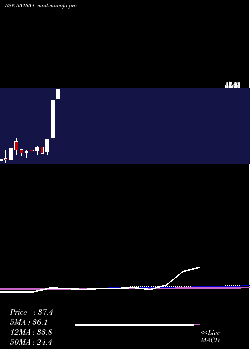  monthly chart NaturaHue