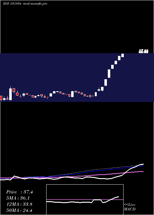  weekly chart NaturaHue