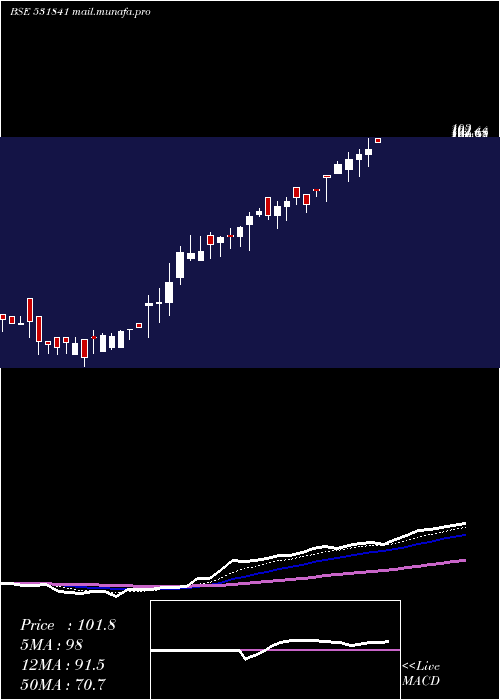  Daily chart Indusfinl