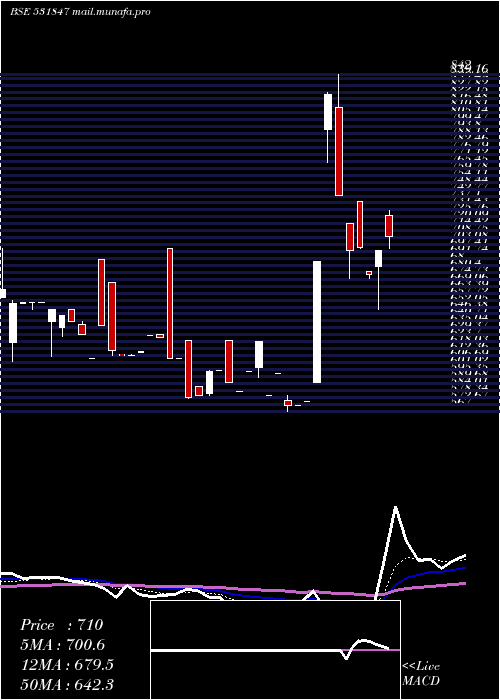  Daily chart AsianStar